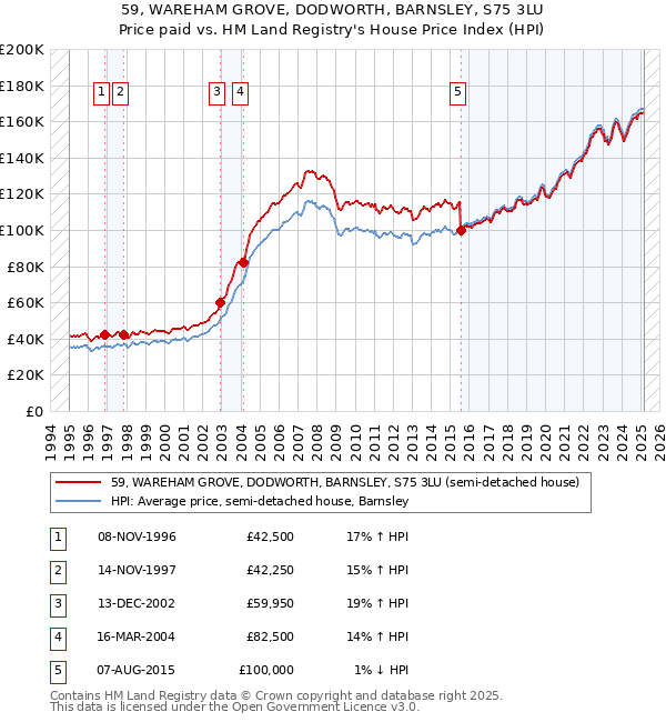 59, WAREHAM GROVE, DODWORTH, BARNSLEY, S75 3LU: Price paid vs HM Land Registry's House Price Index