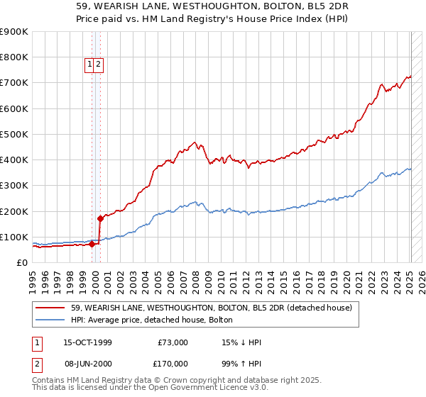 59, WEARISH LANE, WESTHOUGHTON, BOLTON, BL5 2DR: Price paid vs HM Land Registry's House Price Index
