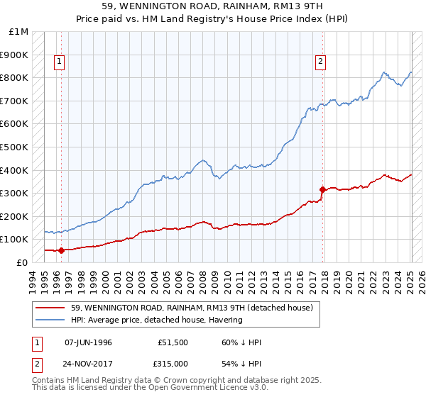 59, WENNINGTON ROAD, RAINHAM, RM13 9TH: Price paid vs HM Land Registry's House Price Index