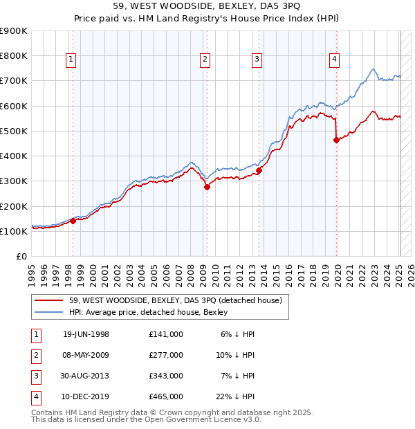 59, WEST WOODSIDE, BEXLEY, DA5 3PQ: Price paid vs HM Land Registry's House Price Index