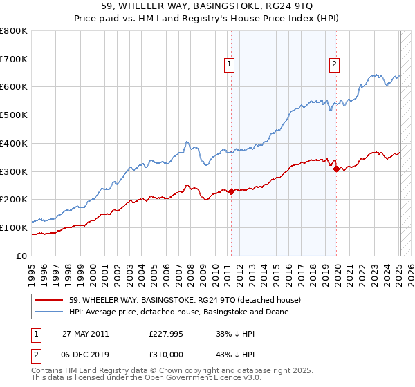 59, WHEELER WAY, BASINGSTOKE, RG24 9TQ: Price paid vs HM Land Registry's House Price Index