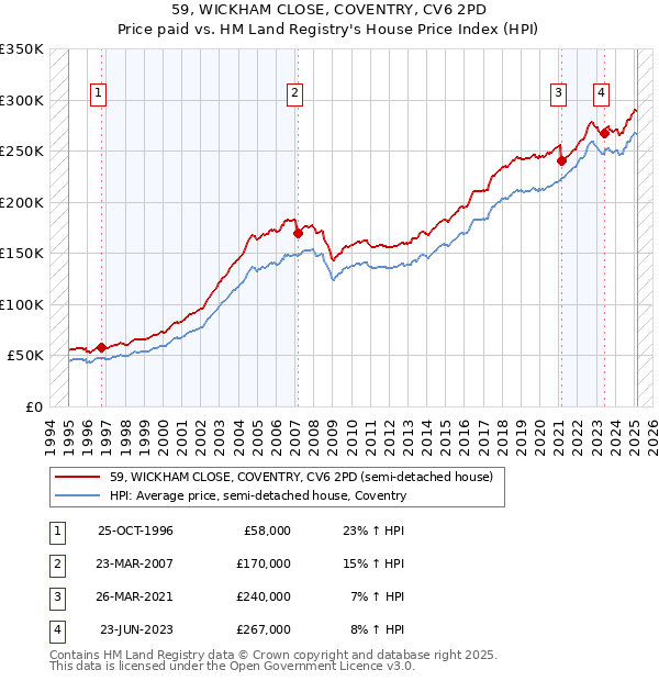 59, WICKHAM CLOSE, COVENTRY, CV6 2PD: Price paid vs HM Land Registry's House Price Index