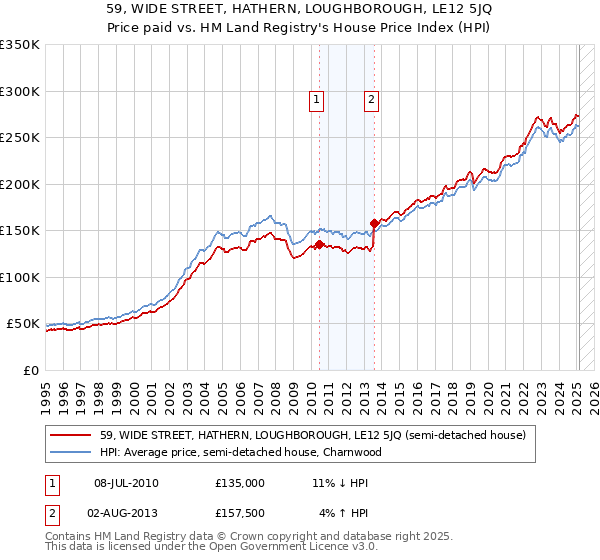 59, WIDE STREET, HATHERN, LOUGHBOROUGH, LE12 5JQ: Price paid vs HM Land Registry's House Price Index