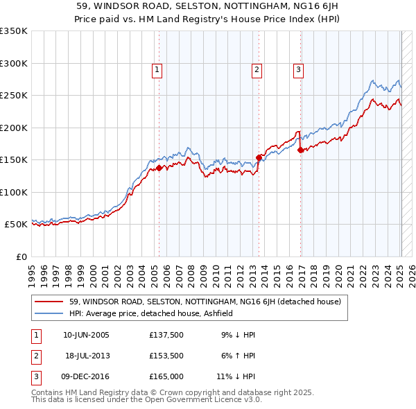 59, WINDSOR ROAD, SELSTON, NOTTINGHAM, NG16 6JH: Price paid vs HM Land Registry's House Price Index
