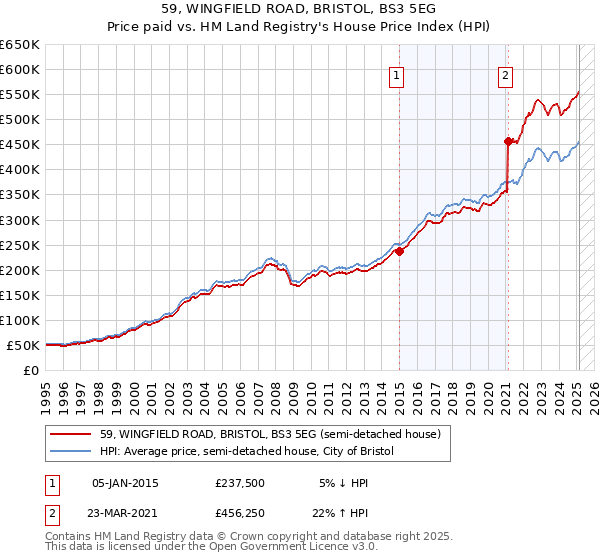 59, WINGFIELD ROAD, BRISTOL, BS3 5EG: Price paid vs HM Land Registry's House Price Index