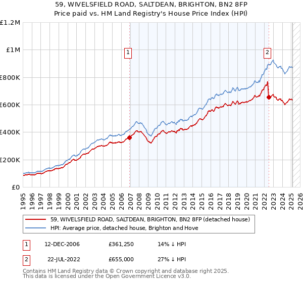 59, WIVELSFIELD ROAD, SALTDEAN, BRIGHTON, BN2 8FP: Price paid vs HM Land Registry's House Price Index