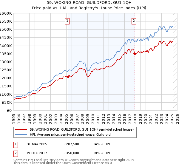 59, WOKING ROAD, GUILDFORD, GU1 1QH: Price paid vs HM Land Registry's House Price Index