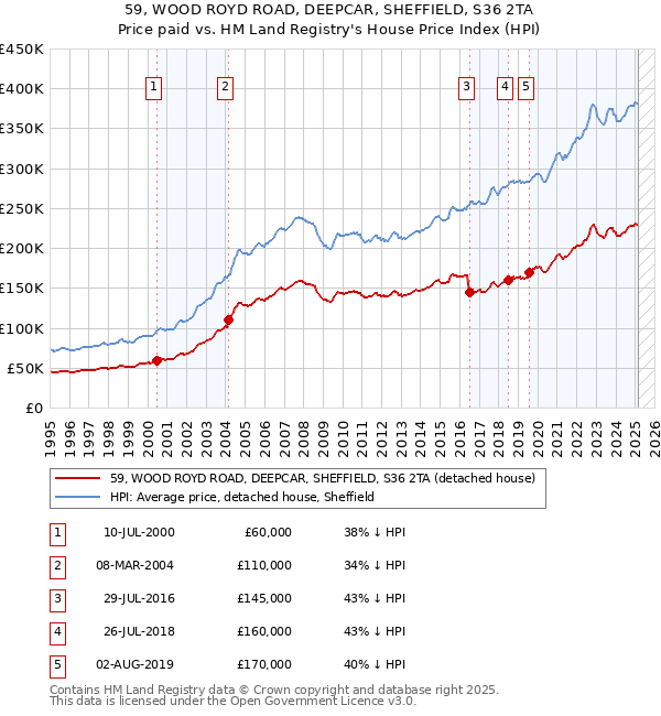 59, WOOD ROYD ROAD, DEEPCAR, SHEFFIELD, S36 2TA: Price paid vs HM Land Registry's House Price Index