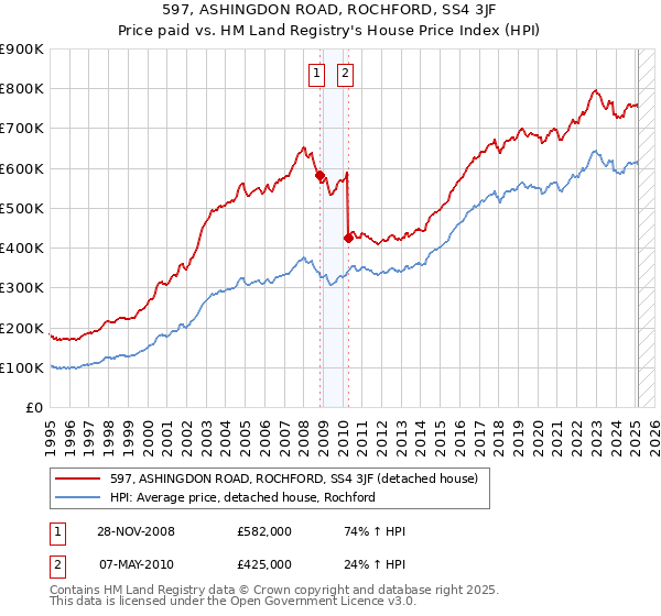 597, ASHINGDON ROAD, ROCHFORD, SS4 3JF: Price paid vs HM Land Registry's House Price Index