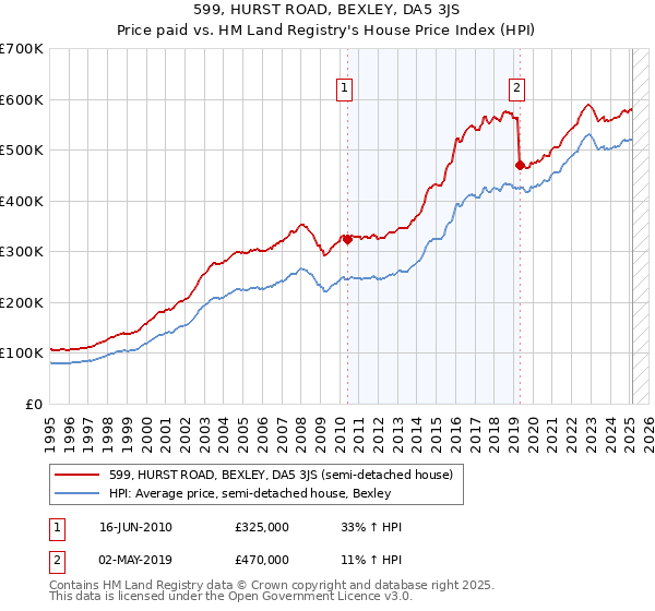 599, HURST ROAD, BEXLEY, DA5 3JS: Price paid vs HM Land Registry's House Price Index