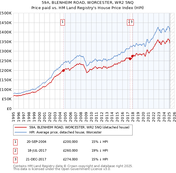 59A, BLENHEIM ROAD, WORCESTER, WR2 5NQ: Price paid vs HM Land Registry's House Price Index
