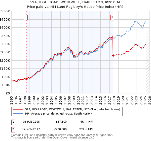 59A, HIGH ROAD, WORTWELL, HARLESTON, IP20 0HA: Price paid vs HM Land Registry's House Price Index