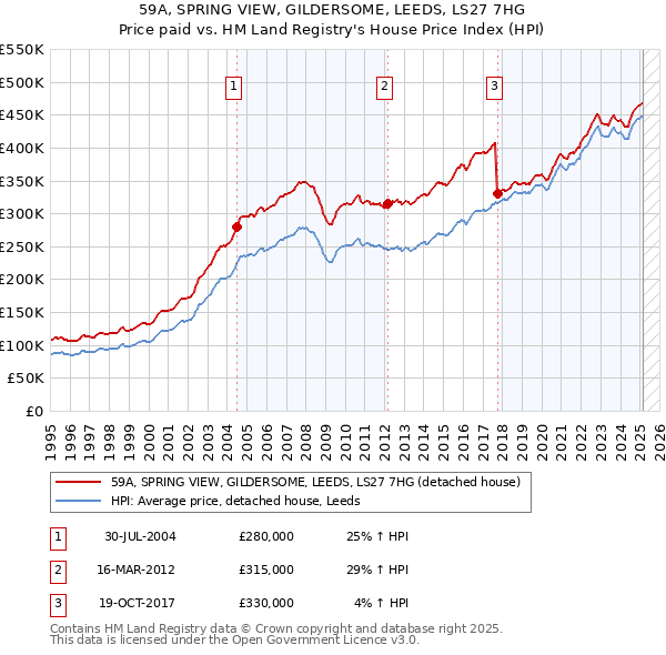 59A, SPRING VIEW, GILDERSOME, LEEDS, LS27 7HG: Price paid vs HM Land Registry's House Price Index