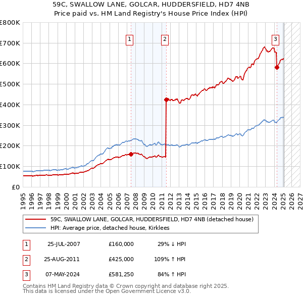 59C, SWALLOW LANE, GOLCAR, HUDDERSFIELD, HD7 4NB: Price paid vs HM Land Registry's House Price Index