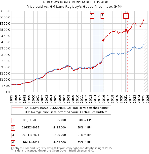5A, BLOWS ROAD, DUNSTABLE, LU5 4DB: Price paid vs HM Land Registry's House Price Index