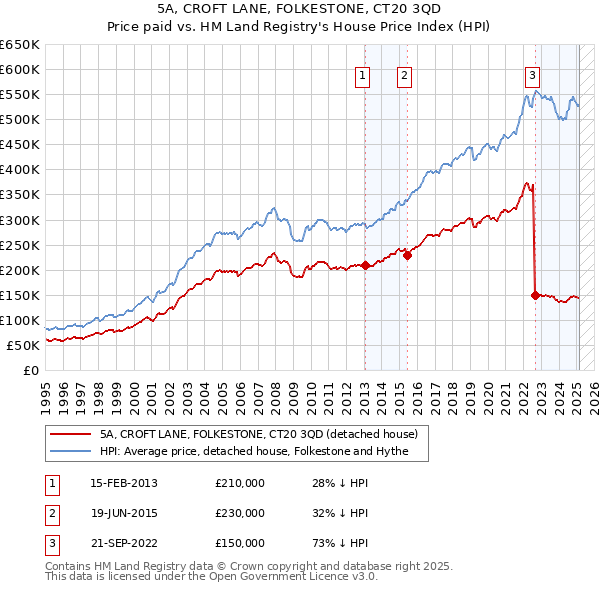 5A, CROFT LANE, FOLKESTONE, CT20 3QD: Price paid vs HM Land Registry's House Price Index