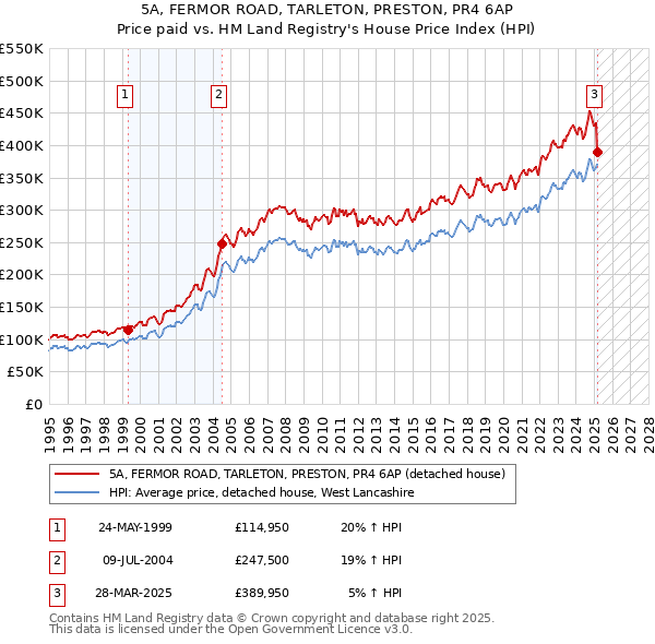 5A, FERMOR ROAD, TARLETON, PRESTON, PR4 6AP: Price paid vs HM Land Registry's House Price Index