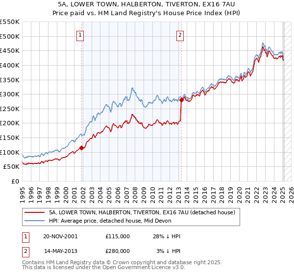 5A, LOWER TOWN, HALBERTON, TIVERTON, EX16 7AU: Price paid vs HM Land Registry's House Price Index