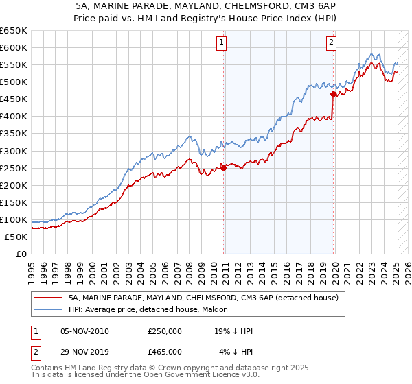 5A, MARINE PARADE, MAYLAND, CHELMSFORD, CM3 6AP: Price paid vs HM Land Registry's House Price Index