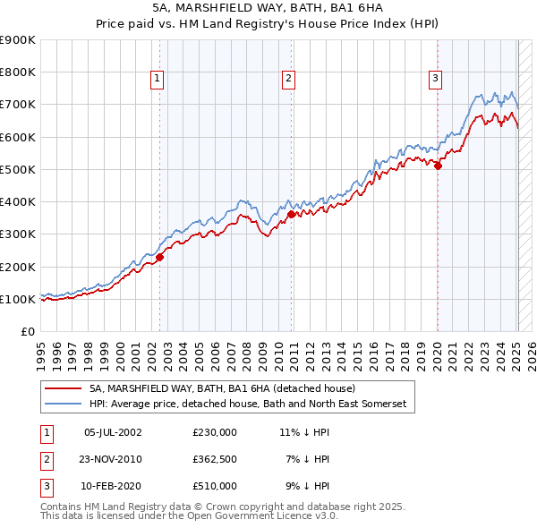 5A, MARSHFIELD WAY, BATH, BA1 6HA: Price paid vs HM Land Registry's House Price Index