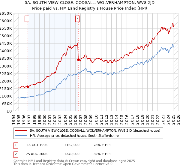 5A, SOUTH VIEW CLOSE, CODSALL, WOLVERHAMPTON, WV8 2JD: Price paid vs HM Land Registry's House Price Index