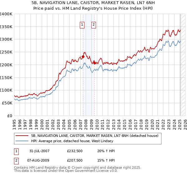 5B, NAVIGATION LANE, CAISTOR, MARKET RASEN, LN7 6NH: Price paid vs HM Land Registry's House Price Index
