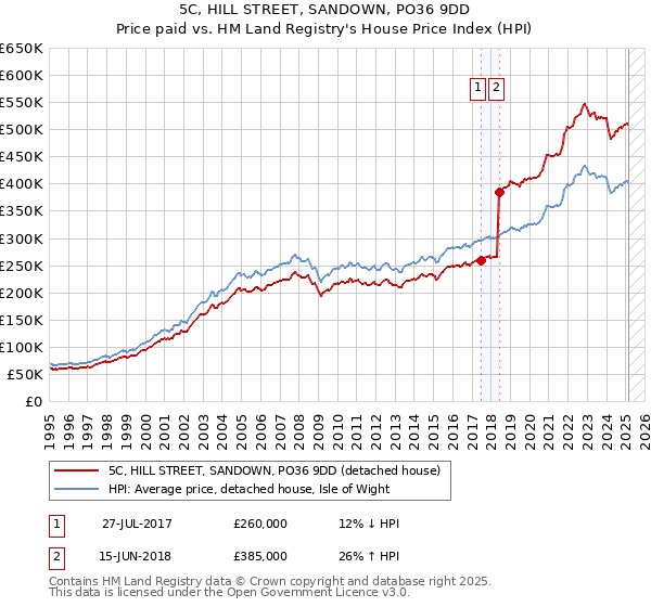 5C, HILL STREET, SANDOWN, PO36 9DD: Price paid vs HM Land Registry's House Price Index