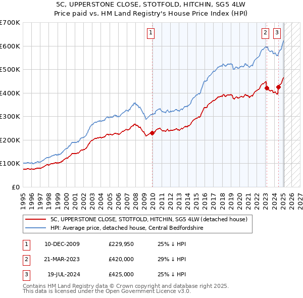5C, UPPERSTONE CLOSE, STOTFOLD, HITCHIN, SG5 4LW: Price paid vs HM Land Registry's House Price Index