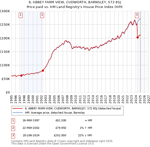 6, ABBEY FARM VIEW, CUDWORTH, BARNSLEY, S72 8SJ: Price paid vs HM Land Registry's House Price Index