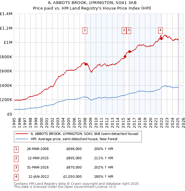 6, ABBOTS BROOK, LYMINGTON, SO41 3AB: Price paid vs HM Land Registry's House Price Index