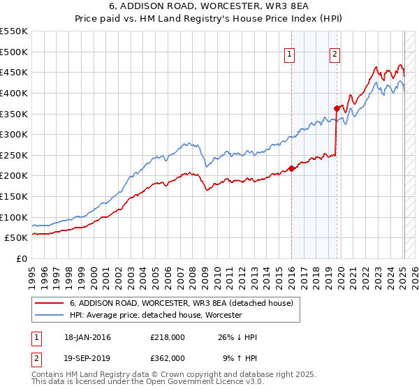 6, ADDISON ROAD, WORCESTER, WR3 8EA: Price paid vs HM Land Registry's House Price Index