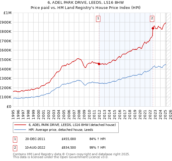 6, ADEL PARK DRIVE, LEEDS, LS16 8HW: Price paid vs HM Land Registry's House Price Index