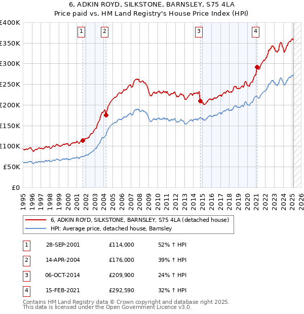 6, ADKIN ROYD, SILKSTONE, BARNSLEY, S75 4LA: Price paid vs HM Land Registry's House Price Index