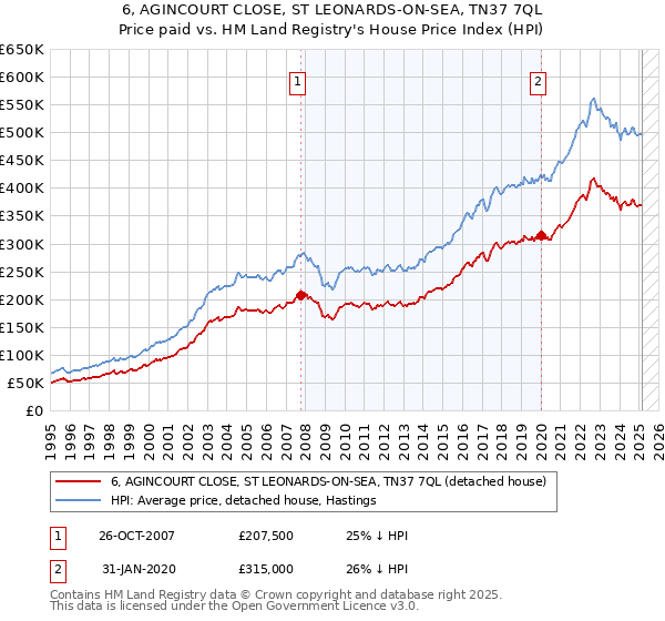 6, AGINCOURT CLOSE, ST LEONARDS-ON-SEA, TN37 7QL: Price paid vs HM Land Registry's House Price Index