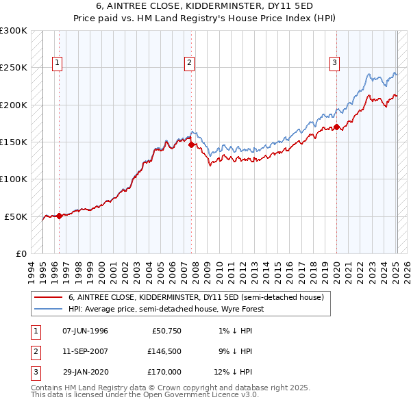 6, AINTREE CLOSE, KIDDERMINSTER, DY11 5ED: Price paid vs HM Land Registry's House Price Index