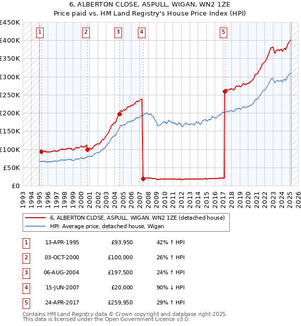 6, ALBERTON CLOSE, ASPULL, WIGAN, WN2 1ZE: Price paid vs HM Land Registry's House Price Index