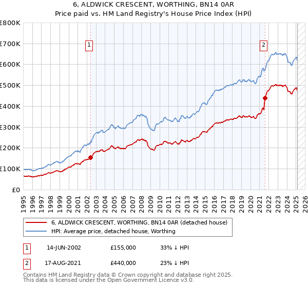 6, ALDWICK CRESCENT, WORTHING, BN14 0AR: Price paid vs HM Land Registry's House Price Index