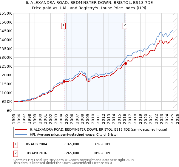 6, ALEXANDRA ROAD, BEDMINSTER DOWN, BRISTOL, BS13 7DE: Price paid vs HM Land Registry's House Price Index