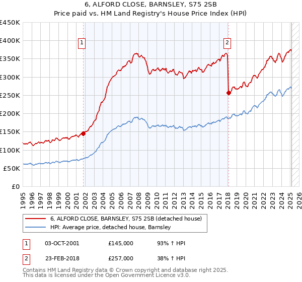 6, ALFORD CLOSE, BARNSLEY, S75 2SB: Price paid vs HM Land Registry's House Price Index