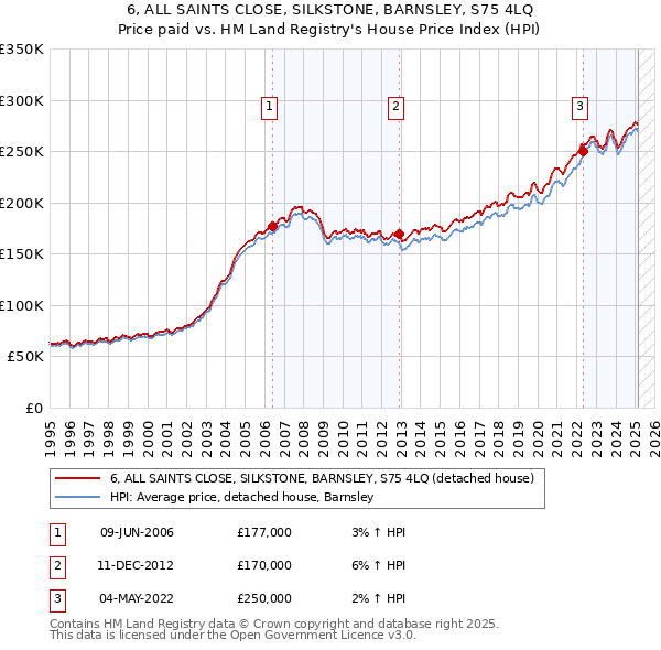 6, ALL SAINTS CLOSE, SILKSTONE, BARNSLEY, S75 4LQ: Price paid vs HM Land Registry's House Price Index