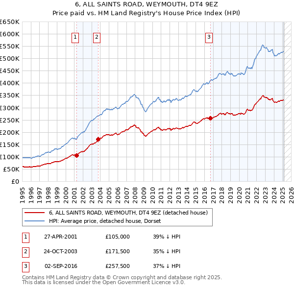 6, ALL SAINTS ROAD, WEYMOUTH, DT4 9EZ: Price paid vs HM Land Registry's House Price Index