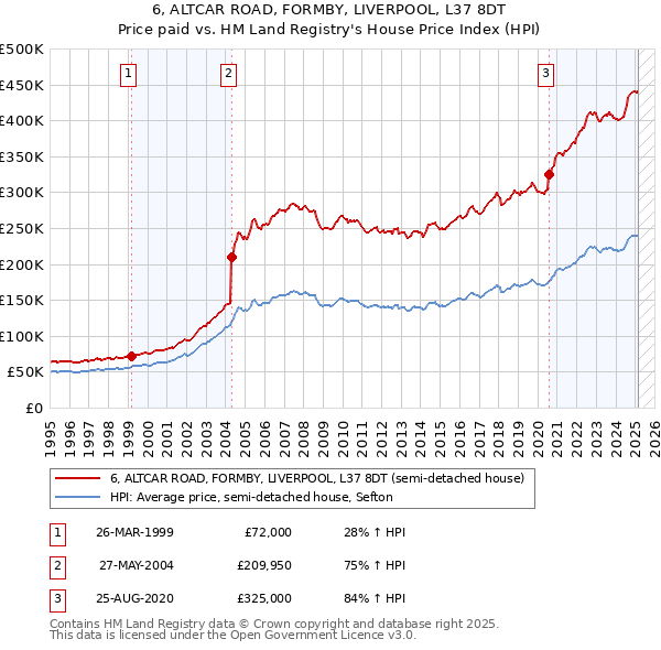 6, ALTCAR ROAD, FORMBY, LIVERPOOL, L37 8DT: Price paid vs HM Land Registry's House Price Index