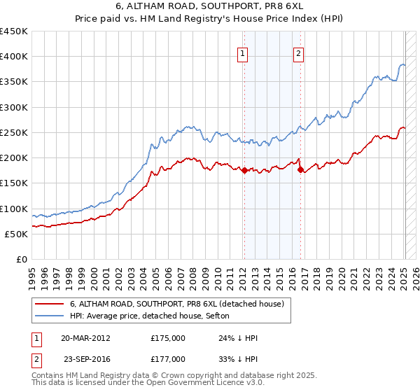 6, ALTHAM ROAD, SOUTHPORT, PR8 6XL: Price paid vs HM Land Registry's House Price Index