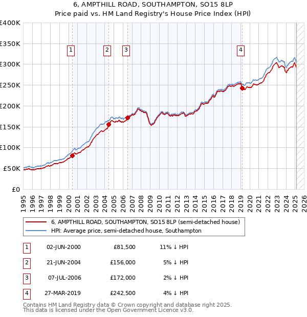 6, AMPTHILL ROAD, SOUTHAMPTON, SO15 8LP: Price paid vs HM Land Registry's House Price Index