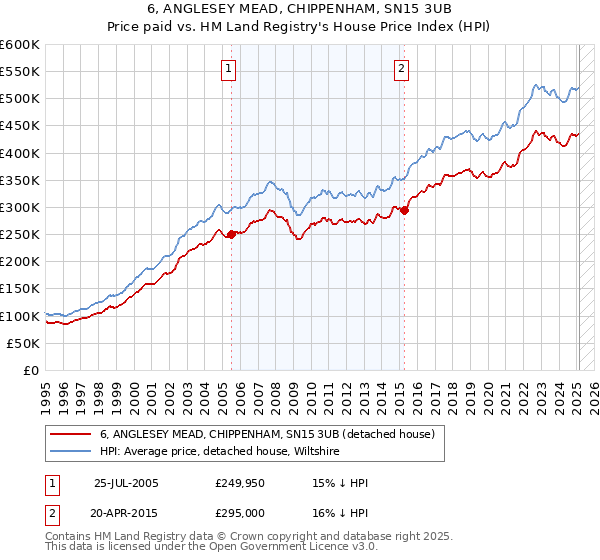 6, ANGLESEY MEAD, CHIPPENHAM, SN15 3UB: Price paid vs HM Land Registry's House Price Index