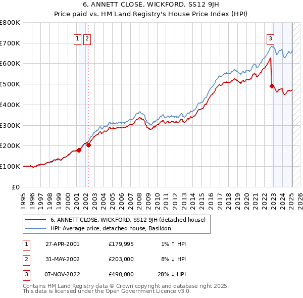 6, ANNETT CLOSE, WICKFORD, SS12 9JH: Price paid vs HM Land Registry's House Price Index