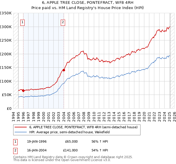 6, APPLE TREE CLOSE, PONTEFRACT, WF8 4RH: Price paid vs HM Land Registry's House Price Index