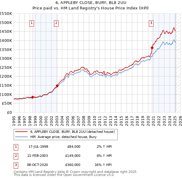 6, APPLEBY CLOSE, BURY, BL8 2UU: Price paid vs HM Land Registry's House Price Index