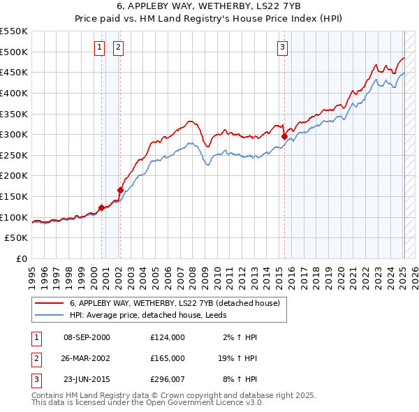 6, APPLEBY WAY, WETHERBY, LS22 7YB: Price paid vs HM Land Registry's House Price Index