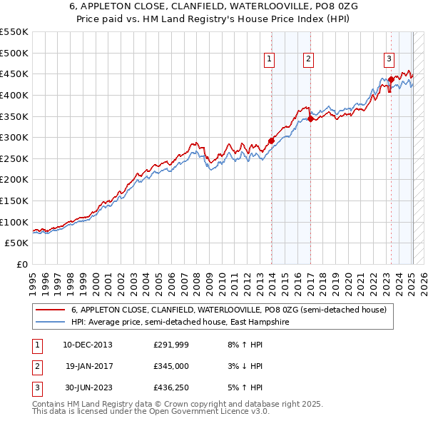 6, APPLETON CLOSE, CLANFIELD, WATERLOOVILLE, PO8 0ZG: Price paid vs HM Land Registry's House Price Index